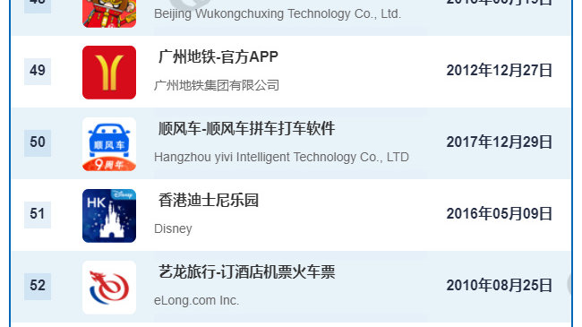 3月AppStore中国免费榜(旅游出行)TOP100：携程旅行 滴滴出行前三
