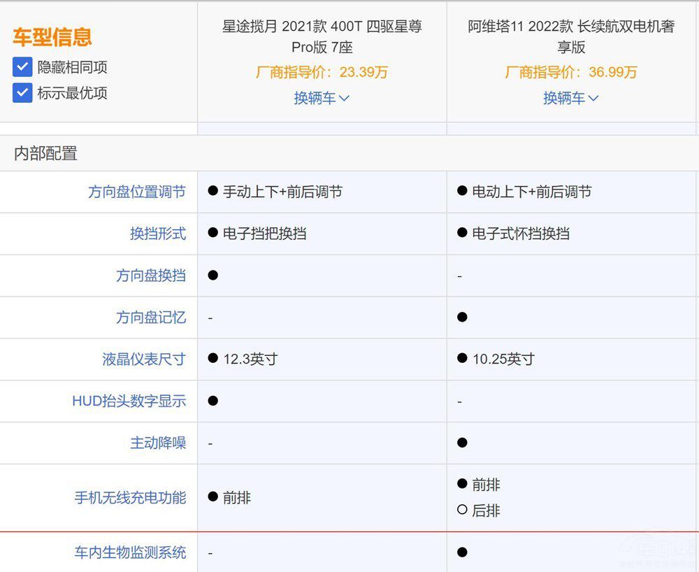 谁是自主SUV天花板？星途揽月对比阿维塔11