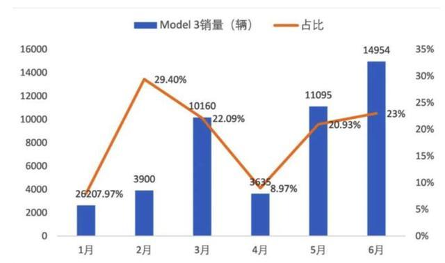 中国刮起了特斯拉风，六月飙到23%，比亚迪的刀片电池也不够用