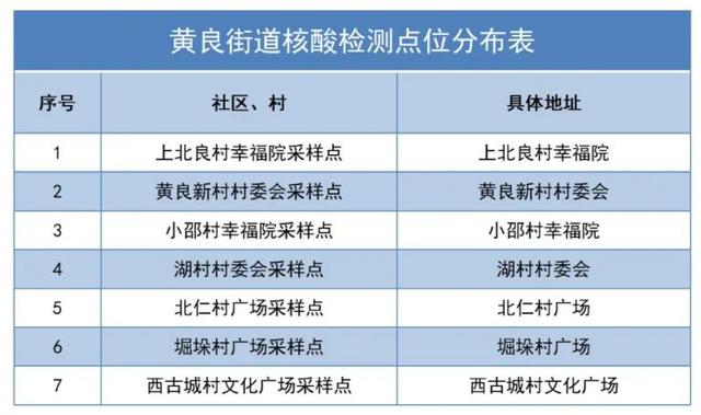长安区第二轮全员核酸采样点位分布表请扩散