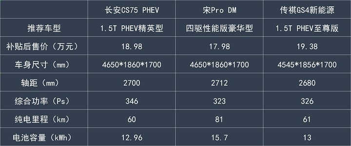 电车严选 | 紧凑级SUV插混车型盘点！国产三大门派谁更优