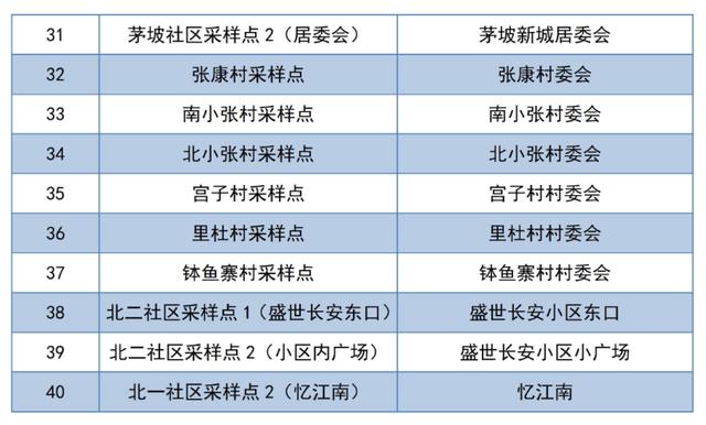 长安区第二轮全员核酸采样点位分布表请扩散