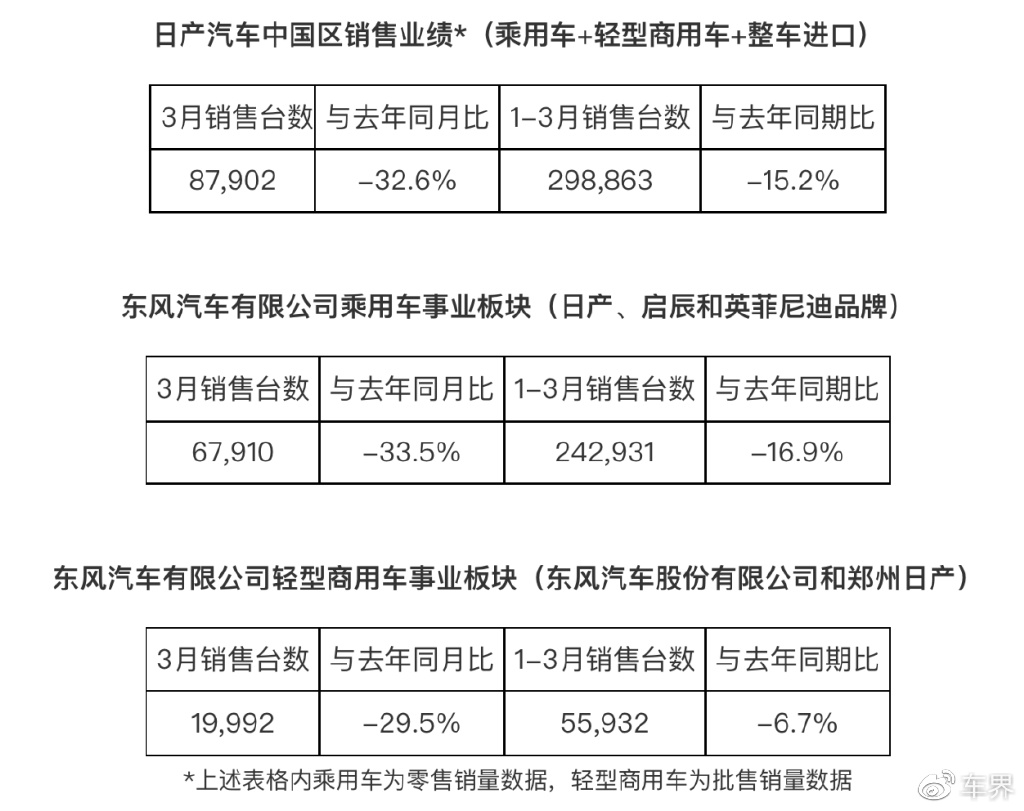 3月销量大幅下跌，东风日产掉队日系三强？休闲区蓝鸢梦想 - Www.slyday.coM