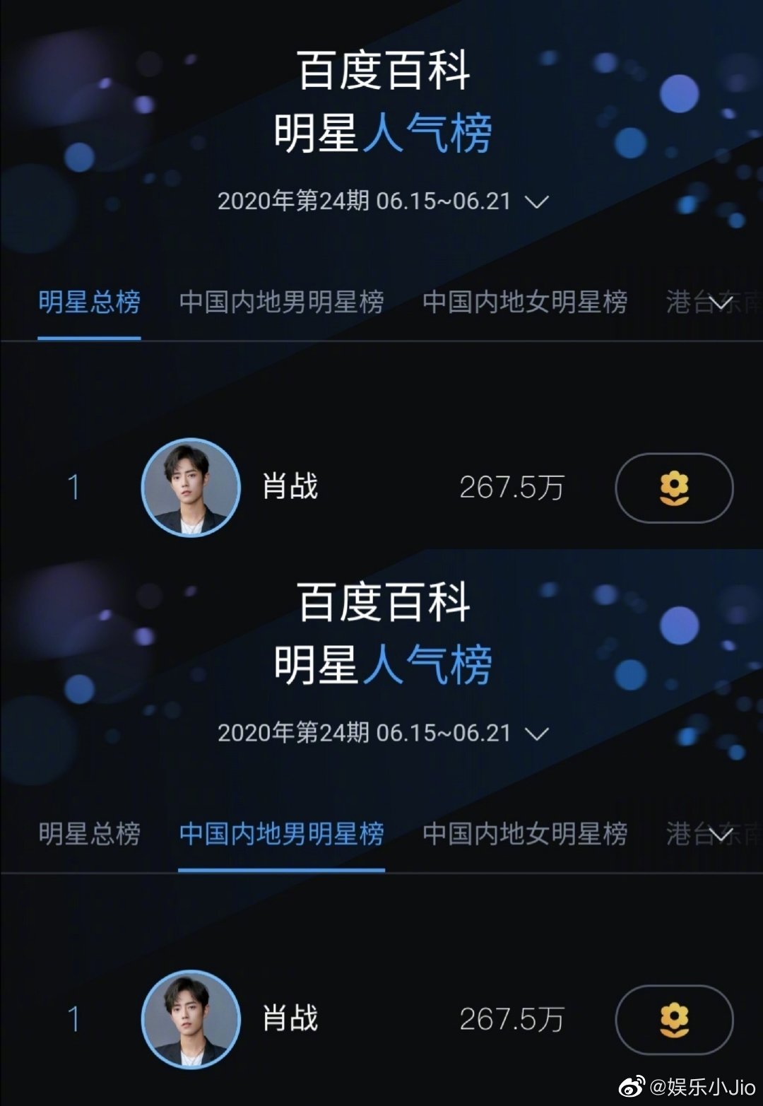 登顶百科明星人气榜新一期"内地男明星榜"和"明星总榜"双榜top1