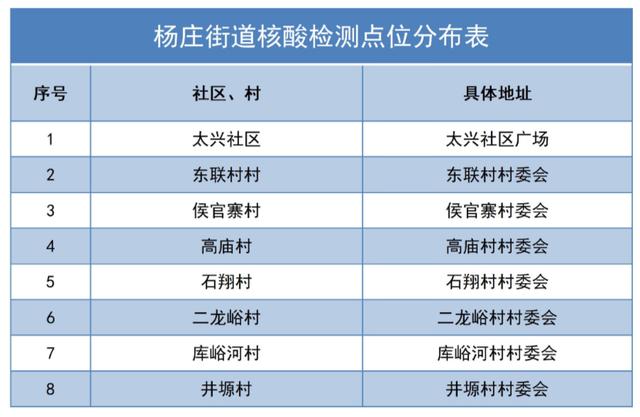 长安区第二轮全员核酸采样点位分布表请扩散