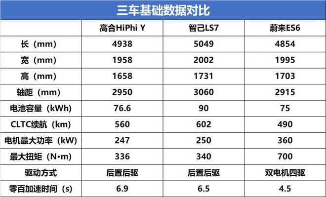 价格下探竞争力如何？对比蔚来ES6和智己LS7显成色