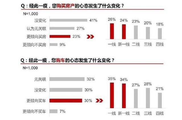 一季度存款每天新增超700亿，扎心一问：大家为何不想买车？