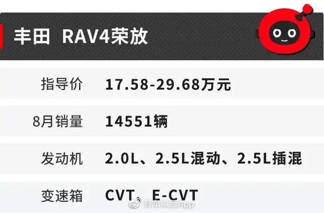 8月这10款SUV卖得最火，出现不少新面孔，“千年老二”地位不保！