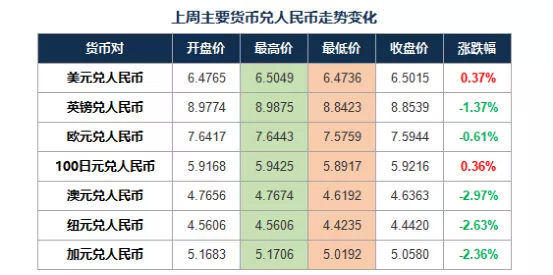 人民币汇率温和贬值美元指数创年内新高外汇周报vol209