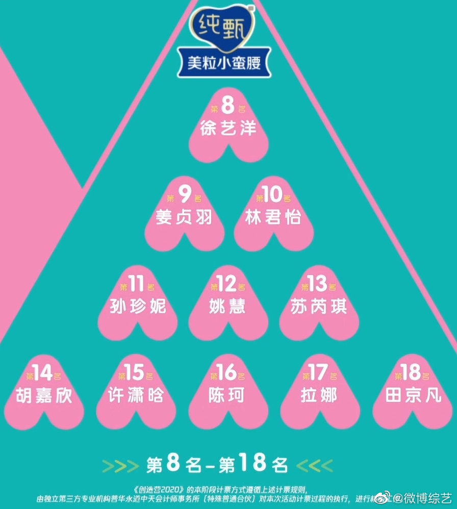 创造营2020第三次公演排名对比之前变动很大,希林娜依·高第三