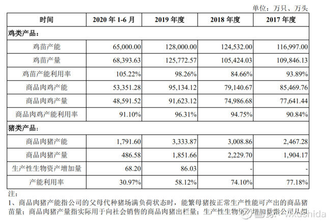 经营模式