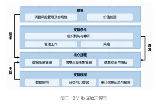 数据治理架构的总结与分析__财经头条