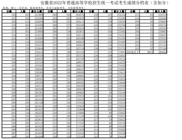 文科600分以上700人！安徽高考一分一段表刚刚发布休闲区蓝鸢梦想 - Www.slyday.coM