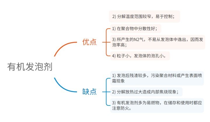 一文带你深入了解发泡剂