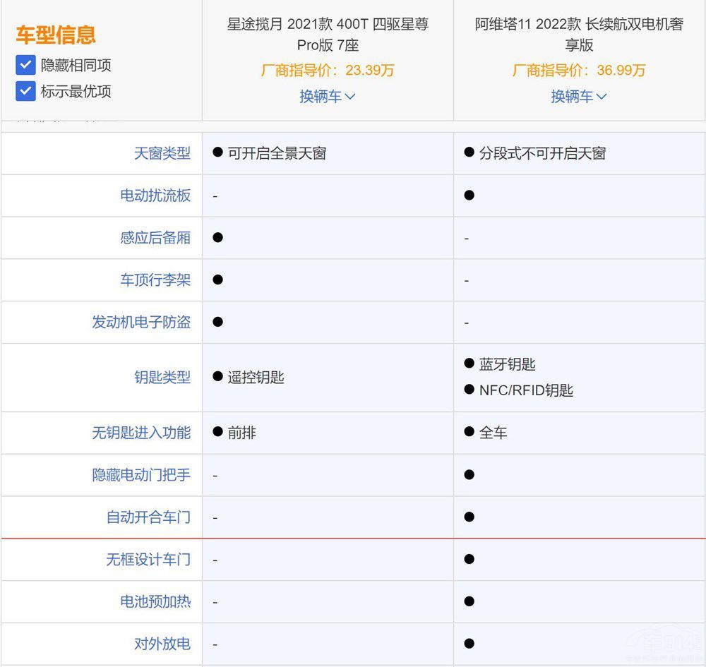 谁是自主SUV天花板？星途揽月对比阿维塔11