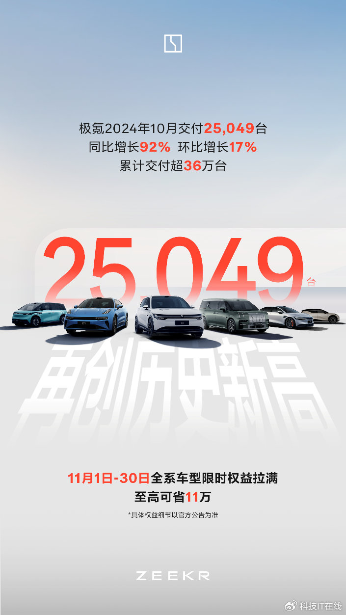 极氪10月交付25049台创历史新高,11月全系车型限时权益拉满-新浪汽车