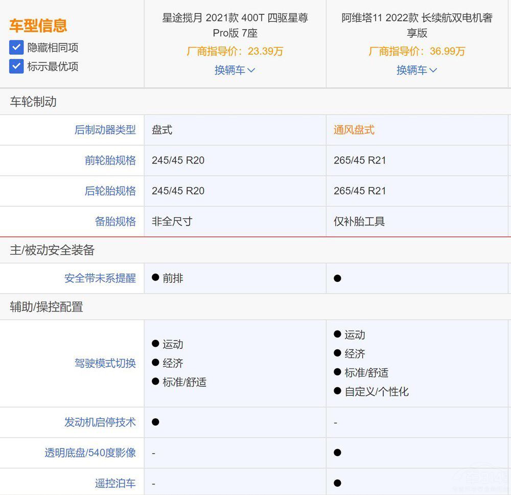 谁是自主SUV天花板？星途揽月对比阿维塔11