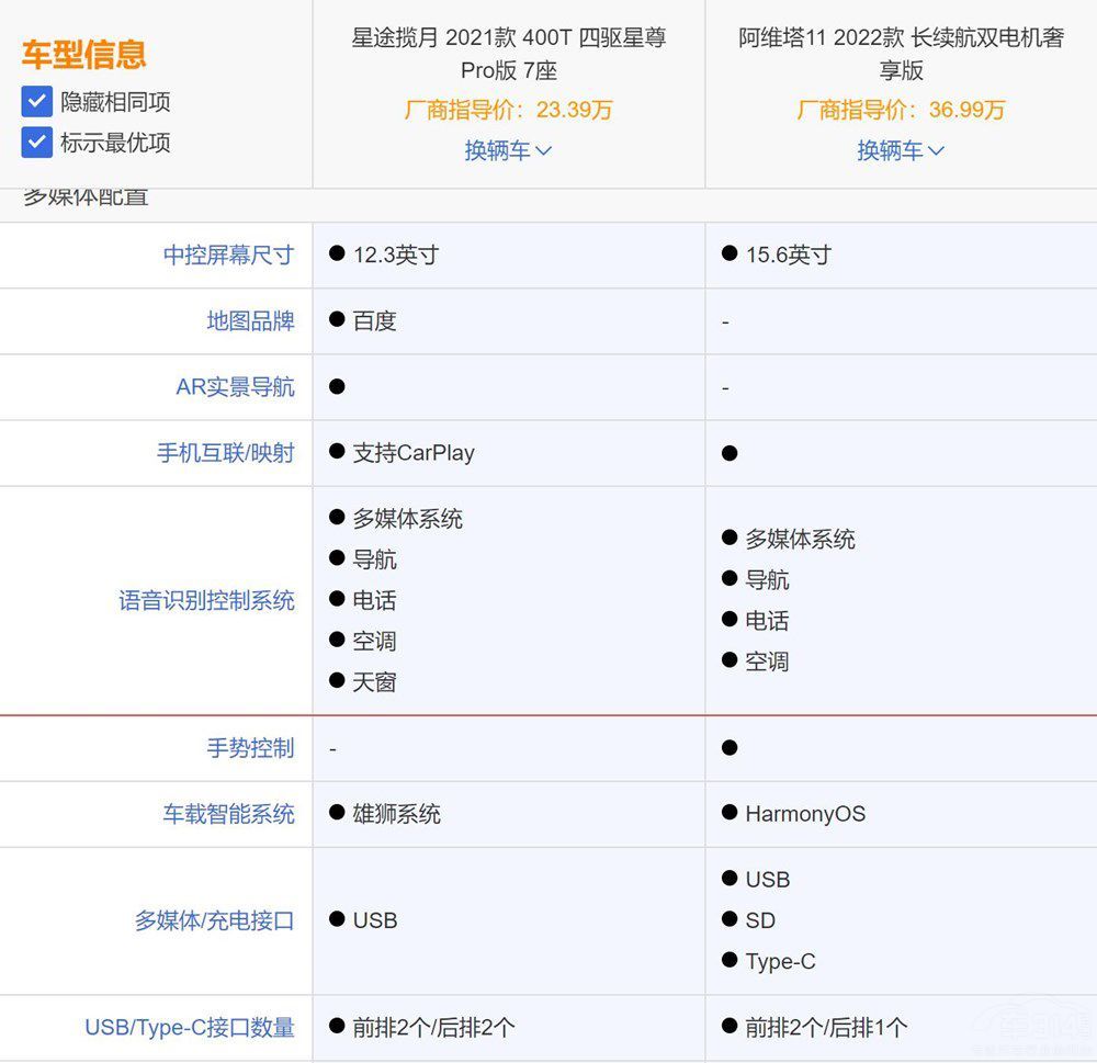 谁是自主SUV天花板？星途揽月对比阿维塔11