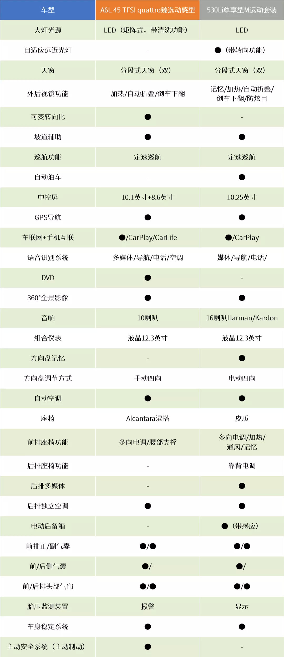 王终见王！50万元豪华C级轿车买奥迪A6L还是宝马5系