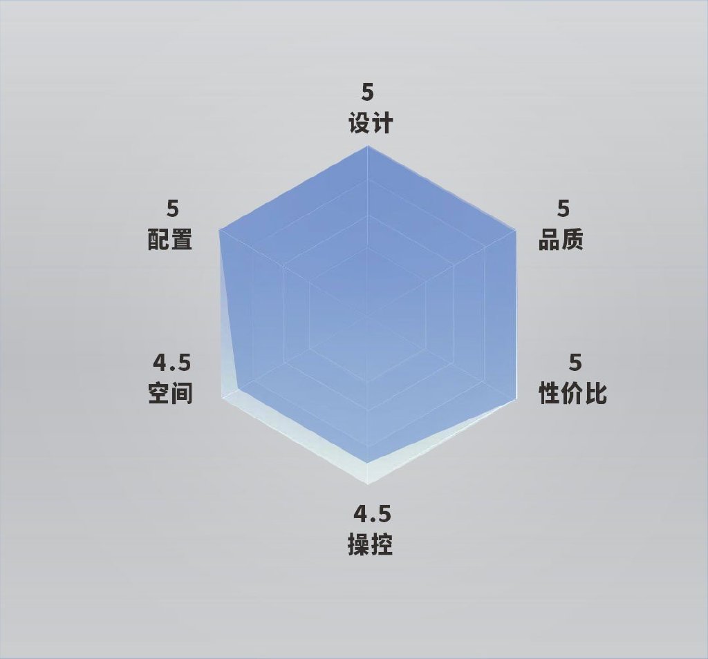 或许恒驰5的六边形比不了马龙能力撑爆,连边框都是全满的六边形,但是