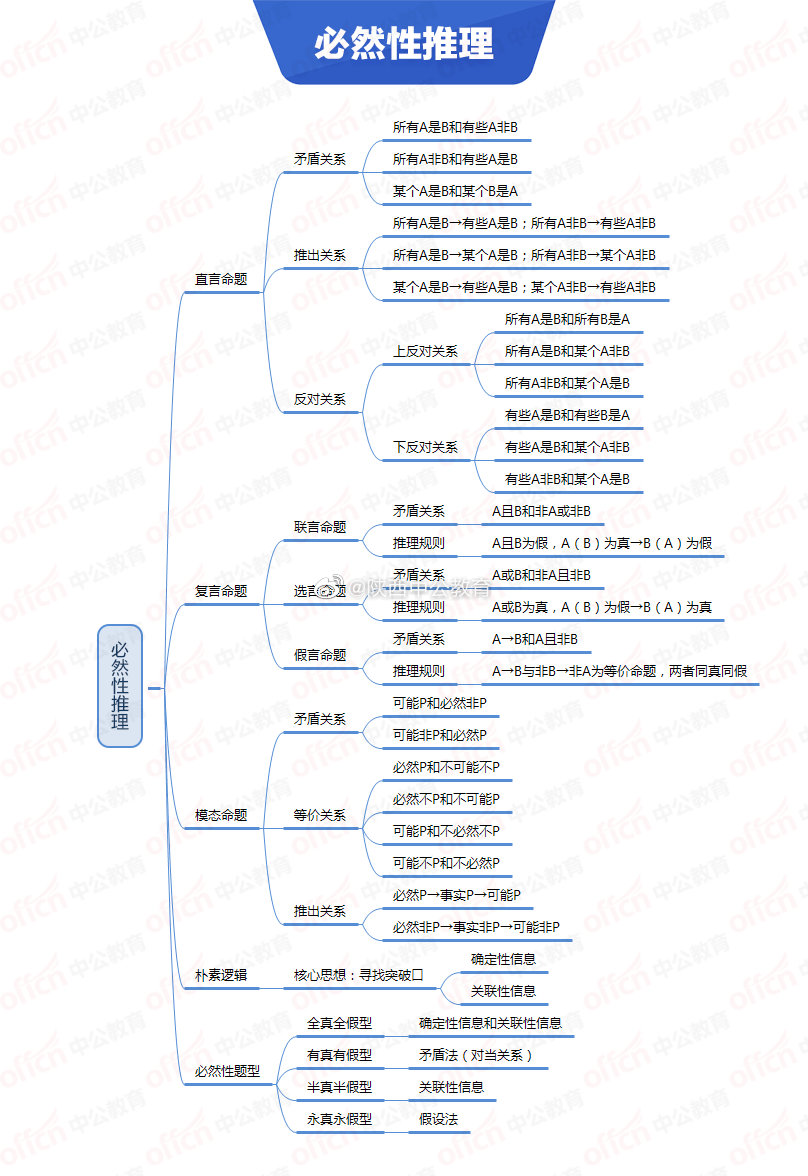 公务员考试行测思维导图有需要的宝子及时收藏