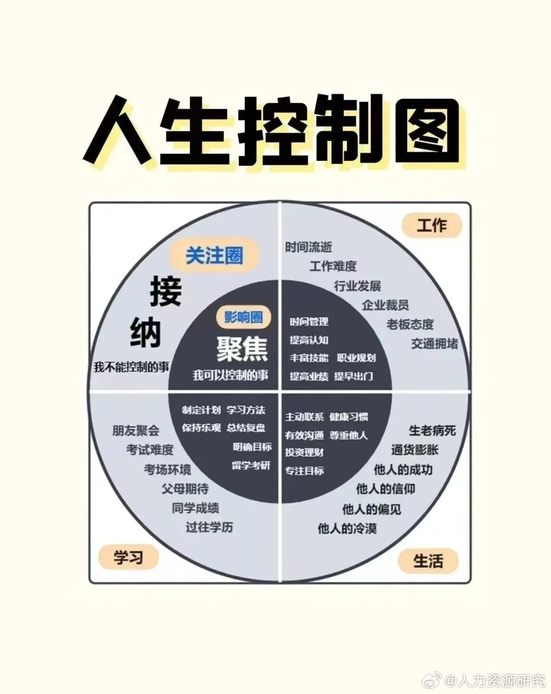 人生控制图 集中突破影响圈，努力扩大关注圈|人生|突破_新浪新闻