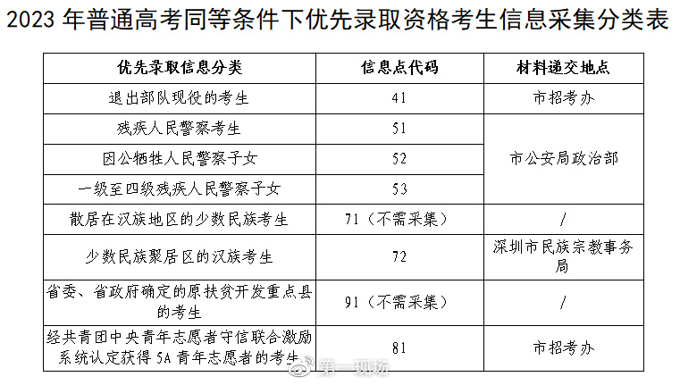 填報高考志愿技巧高考填報志愿流程_高考志愿如何填報_2023高考志愿填報