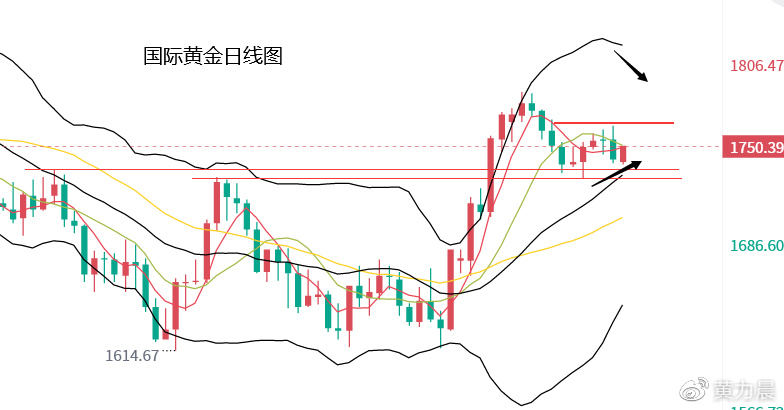 黄金承压下跌，在9月份的高点1735美元上方企稳反弹