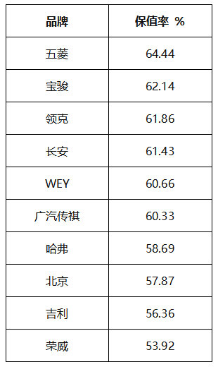 最近,中国汽车流通协会公布了2020年国产品牌保值率排行榜,看到这个