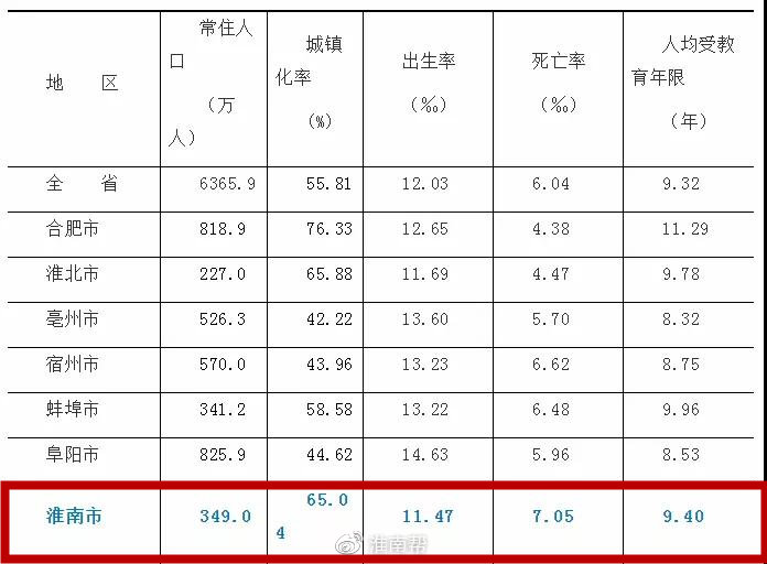 淮南各县区常住人口公布!常住人口最多的是