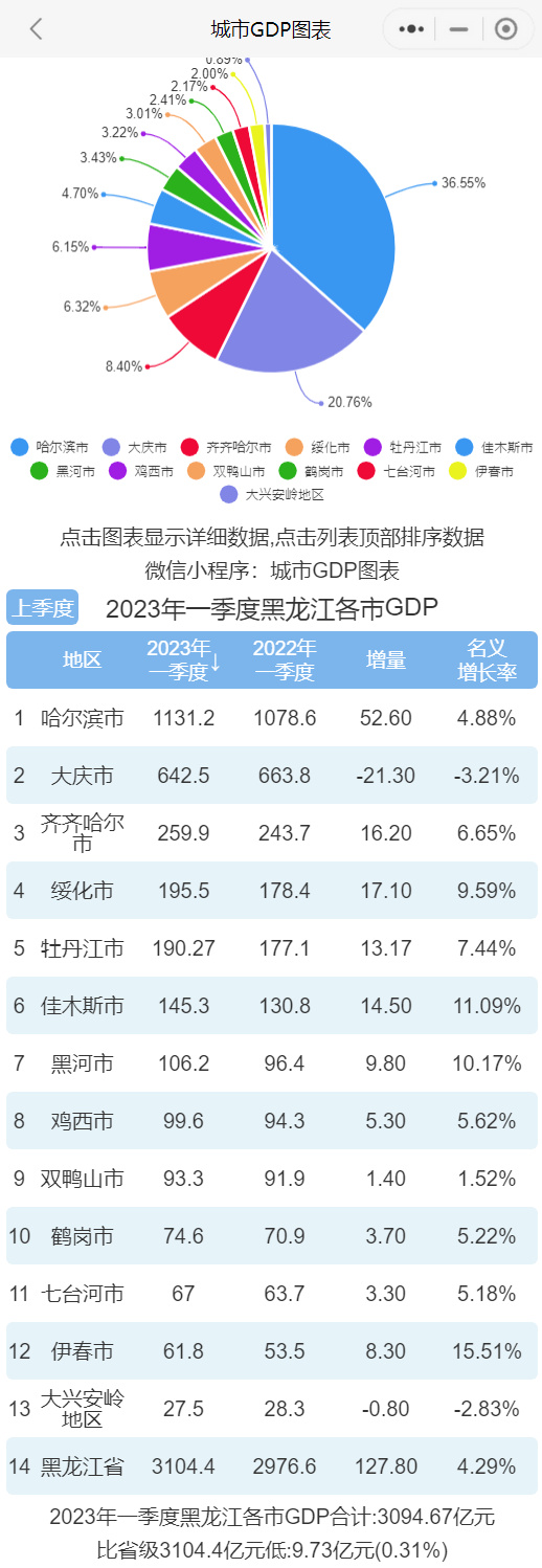 2023年一季度黑龙江各市gdp排行榜 哈尔滨排名第一 大庆排名第二