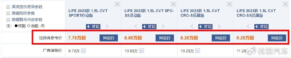 优惠2万下,仍连续月销几百台!是什么“杀死了”东风本田LIFE?