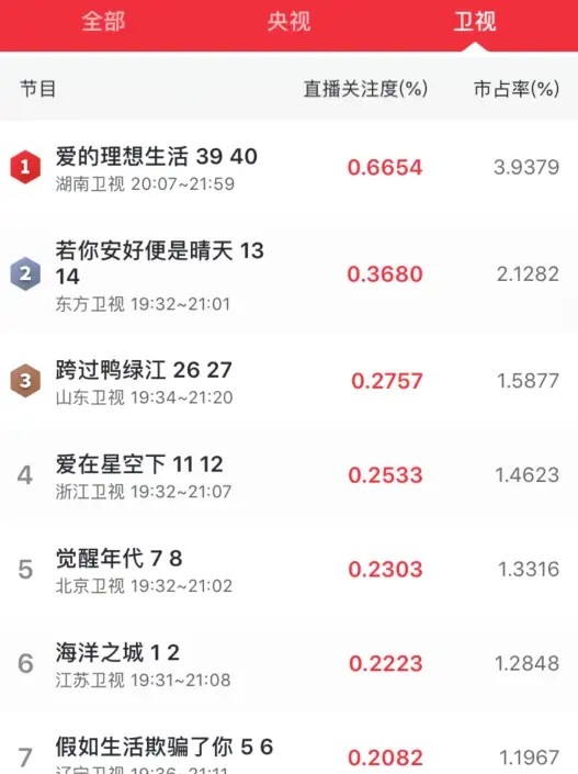 但是万万没想到,两部剧在播出之后,无论是口碑还是收视率,《经山历海