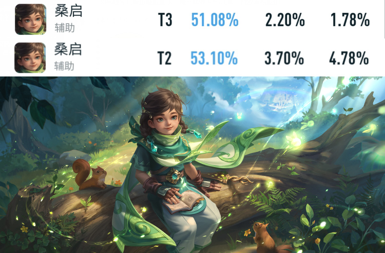 王者荣耀:新赛季第一天,两大英雄胜率暴涨,海月胜率不低休闲区蓝鸢梦想 - Www.slyday.coM 王者荣耀:新赛季第一天,两大英雄胜率暴涨,海月胜率不低休闲区蓝鸢梦想 - Www.slyday.coM