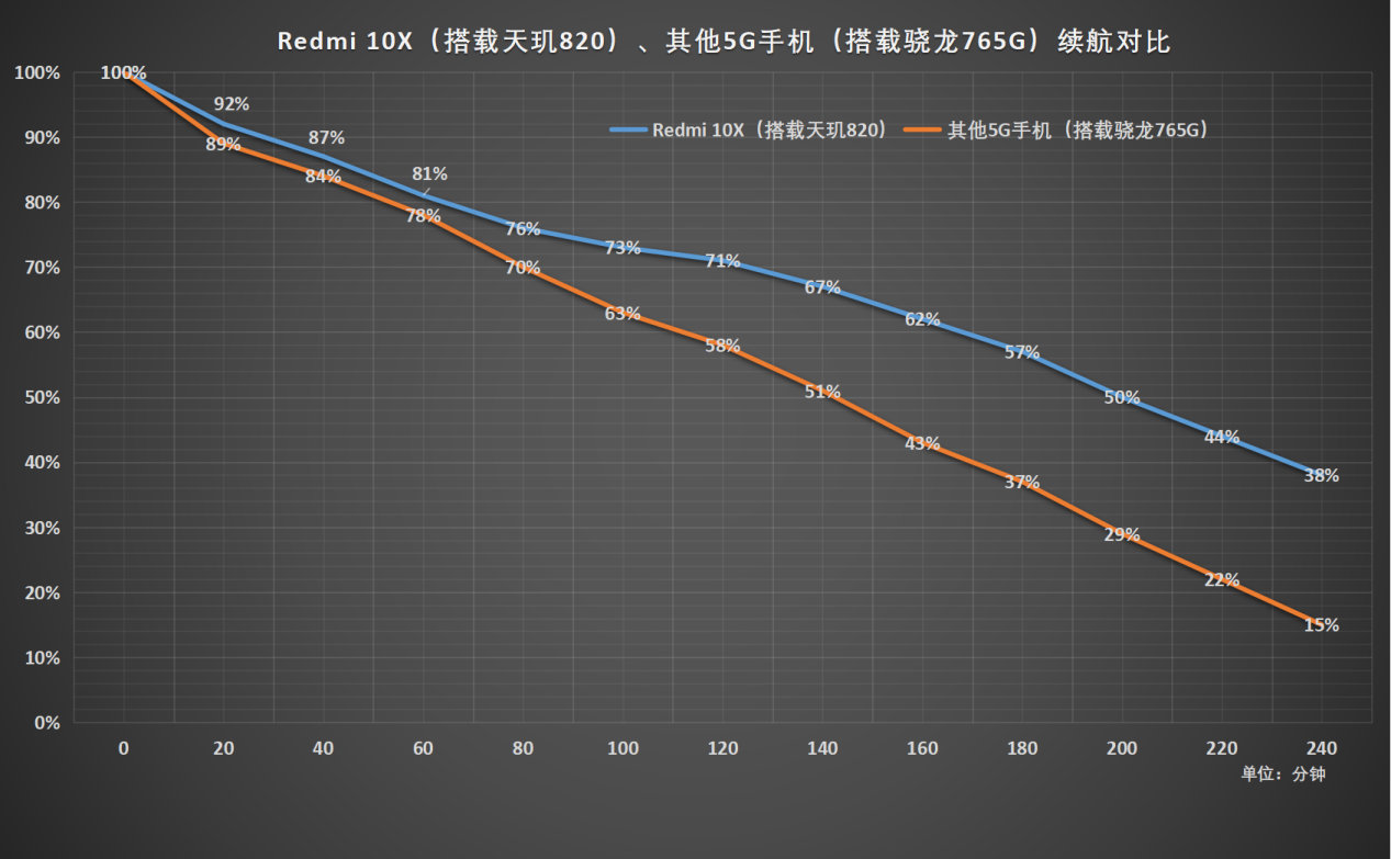 天玑820和骁龙765g的正面pk评测,谁才是中高端之王?