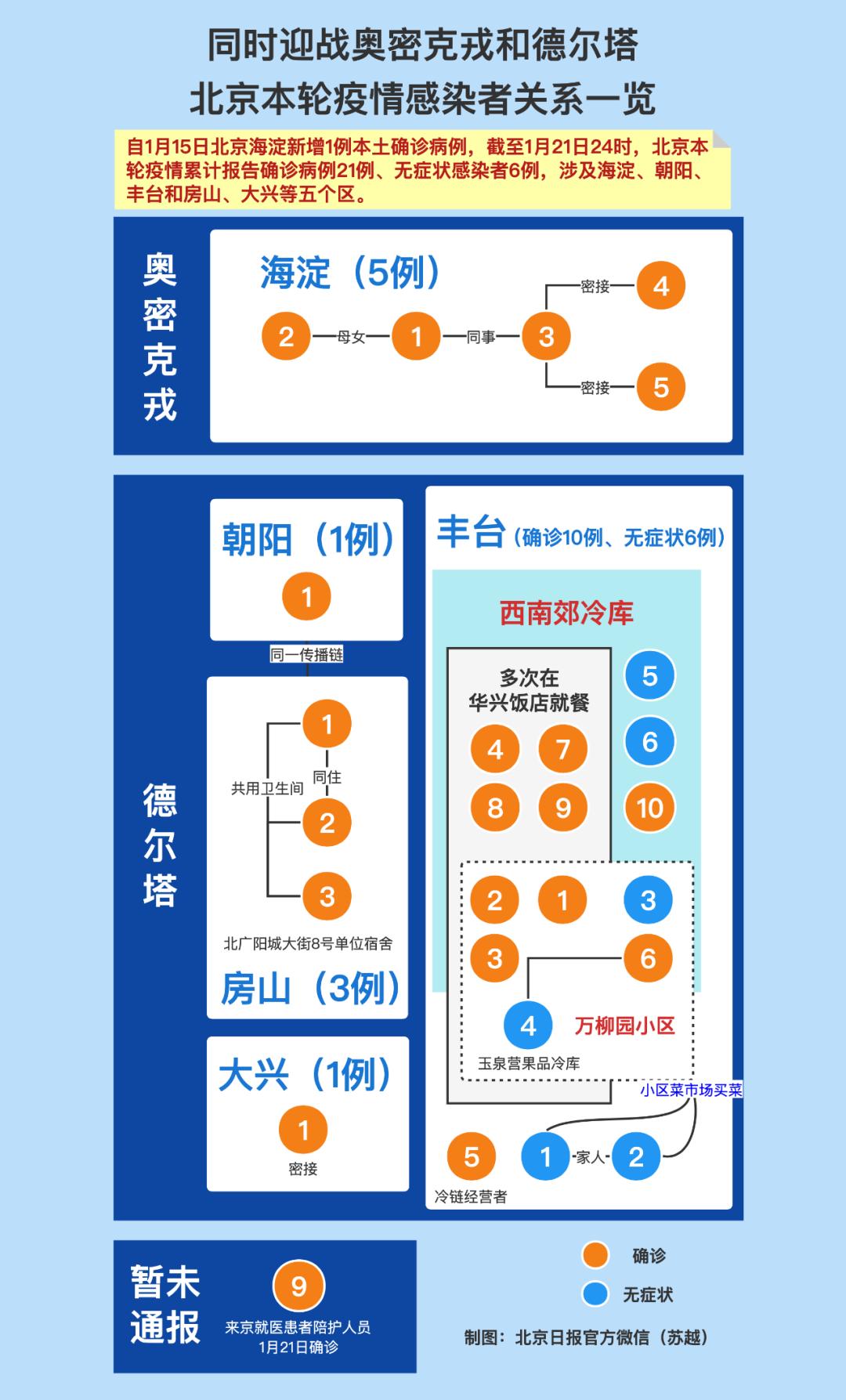 北京累计本土确诊21例、无症状感染者6例，关系一览休闲区蓝鸢梦想 - Www.slyday.coM