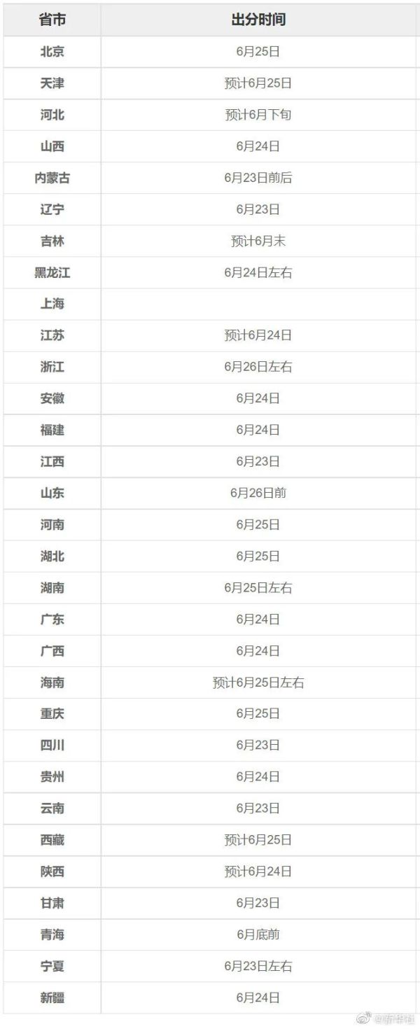 全国各地高考分数线陆续公布！要不要一起当警察？休闲区蓝鸢梦想 - Www.slyday.coM