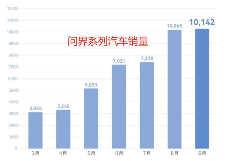 华为问界9月份销量再过万，但后劲已不足？余承东压力山大__财经头条