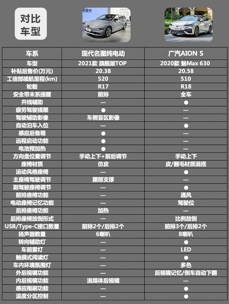 续航都是500多,到底买现代名图纯电动还是广汽aion s?