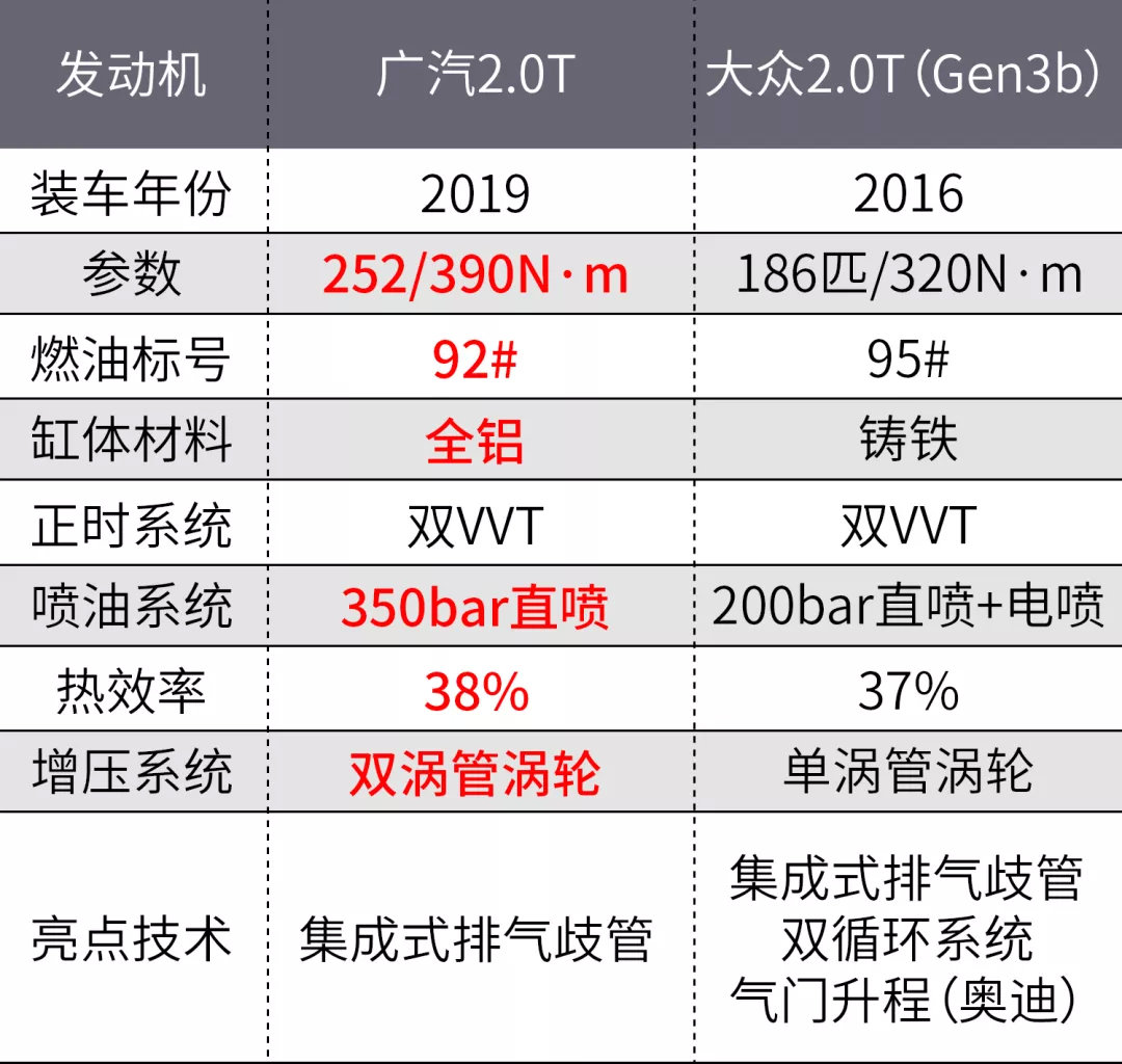 2020年，国产发动机比合资差多少？
