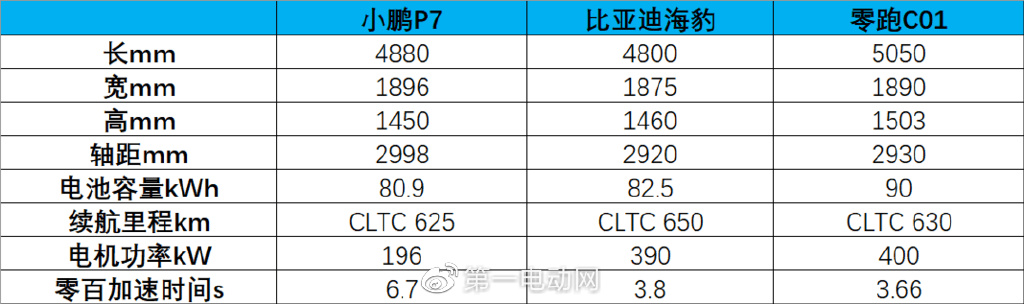 手拿30万预算，零跑C01、比亚迪海豹和小鹏P7买哪款最香？