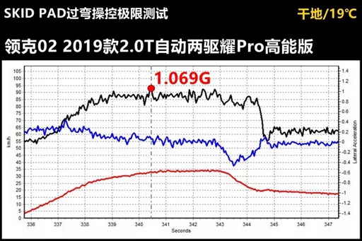 Lab测试：领克02的动力操控很不错，刹车表现尚可