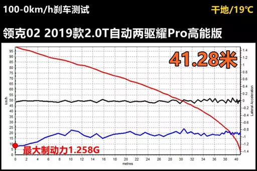 Lab测试：领克02的动力操控很不错，刹车表现尚可