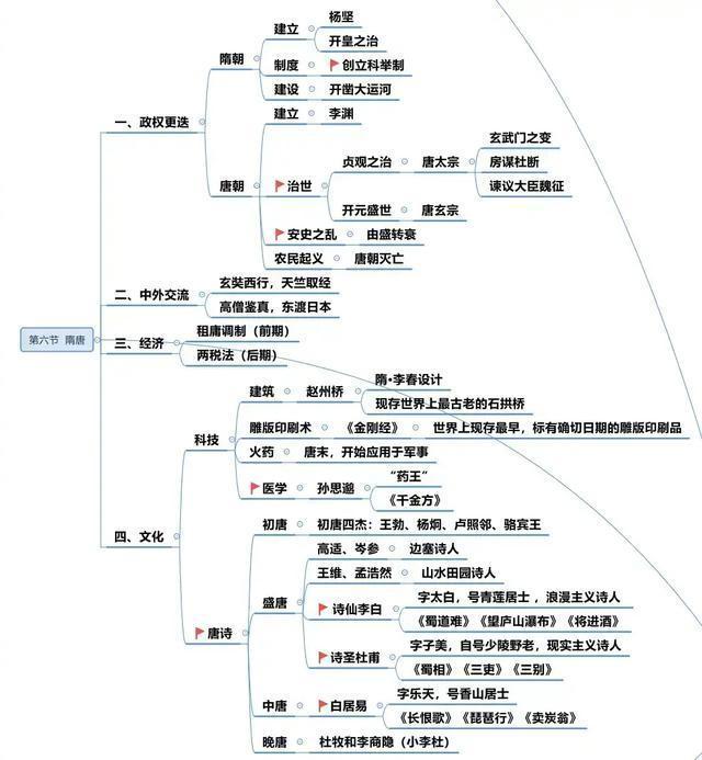 第一次见到这么完整的历史思维导图|思维导图|历史_新浪新闻