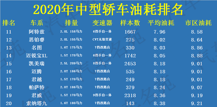 2,2020年中型轿车"油耗"榜单更新:11-20而在榜单的11-20名当中,除了有
