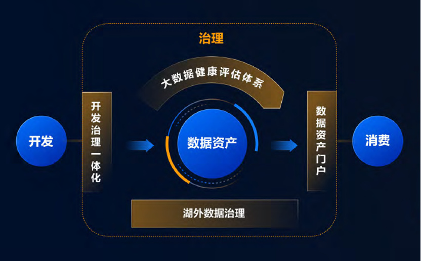 数据开发治理一体化让"用数"有解