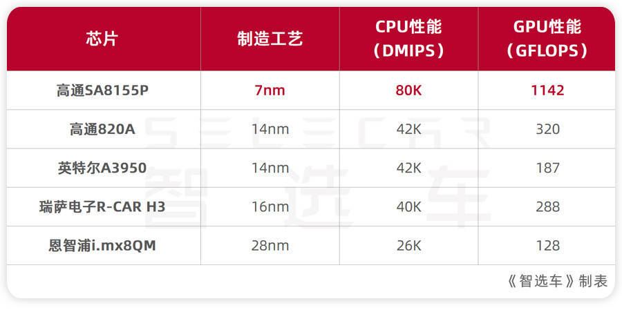 重心放在智能座舱芯片上,这也导致了现在高通8155"一家独大"的局面
