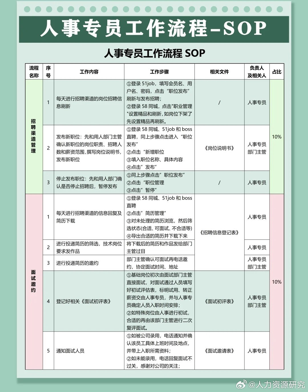 人事专员工作流程sop分享