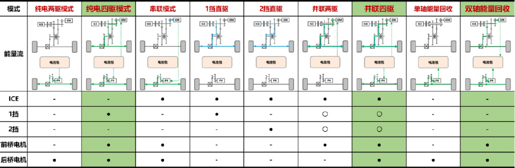 为什么说长城汽车全新智能四驱电混技术Hi4是混动界新“天花板”-长城混动dht