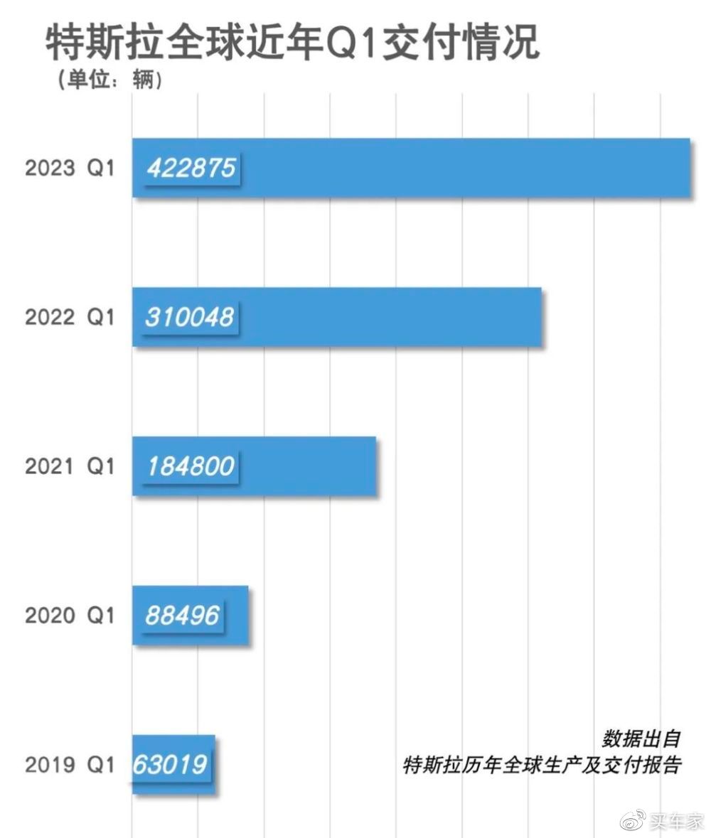 不挣钱只交个好友？Tesla称0利润率勒吕塞县是吗吗？(图4)